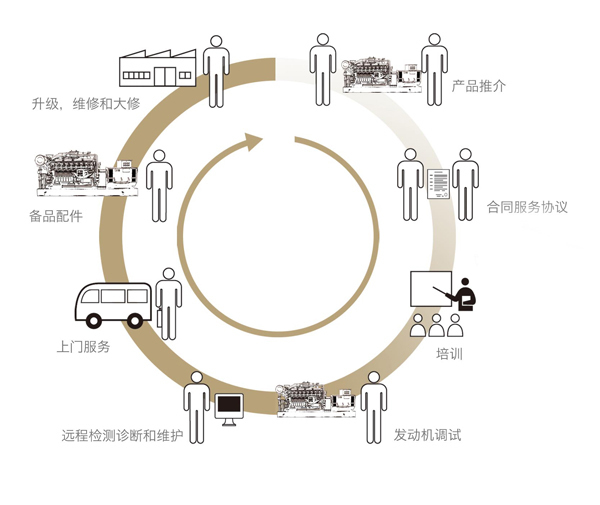 濟柴柴油發(fā)電機組售后服務